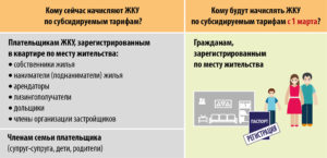 Правила начисления ЖКУ